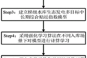 梯級水庫生態(tài)發(fā)電多目標(biāo)中長期隨機(jī)調(diào)度模型的構(gòu)建方法以及優(yōu)化調(diào)度方法