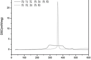 熱電池用均勻發(fā)熱的加熱材料制備方法及其應(yīng)用