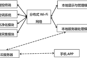 基于環(huán)境的參數(shù)的室內(nèi)空氣智能調(diào)節(jié)系統(tǒng)和調(diào)節(jié)方法