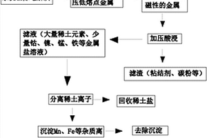 從廢舊鎳氫電池中回收有價金屬的方法