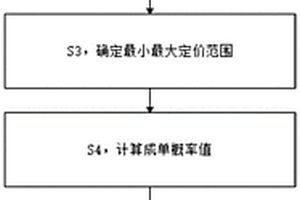 車輛動(dòng)態(tài)定價(jià)方法、系統(tǒng)、設(shè)備及存儲(chǔ)介質(zhì)