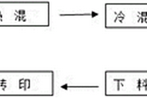 采用鈣鋅穩(wěn)定劑的樹脂發(fā)泡轉(zhuǎn)印門及其制備工藝