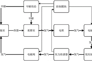 燃料電池系統(tǒng)及低溫快速啟動方法