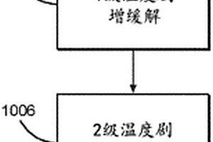 初始溫度劇增緩解和控制