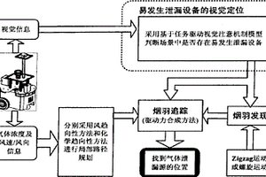 動態(tài)整合多種搜尋策略的氣體泄漏源搜尋方法