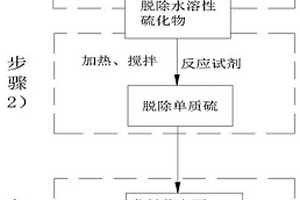 發(fā)射藥表面殘留硫脫除方法