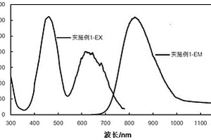 多相近紅外熒光粉及其制備方法、發(fā)光器件