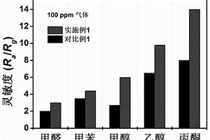 核殼結(jié)構(gòu)空心微立方體SnO<Sub>2</Sub>-Fe<Sub>2</Sub>O<Sub>3</Sub>敏感材料的制備方法及其應(yīng)用