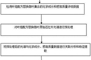 卷煙葉組配方維護方法