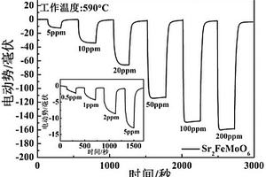 以Sr<sub>2</sub>FeMoO<sub>6</sub>為敏感電極的混成電位型丙酮傳感器、制備方法及其應(yīng)用