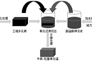 生物質(zhì)基三維多孔碳/羥基氧化錳仿生酶材料及其制備方法和應(yīng)用