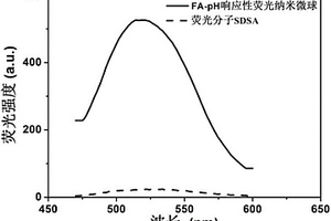 具有pH響應(yīng)性和聚集誘導(dǎo)熒光增強(qiáng)性質(zhì)的熒光納米微球及其應(yīng)用