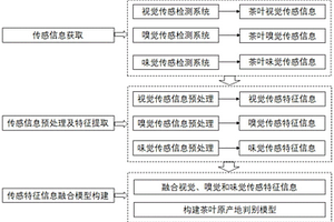 基于視覺(jué)、嗅覺(jué)和味覺(jué)傳感信息融合的茶葉原產(chǎn)地的判別方法