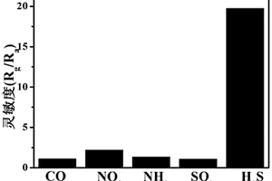 基于金屬氧化物半導(dǎo)體薄膜材料的H<sub>2</sub>S氣體傳感器及其制備方法