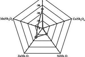 基于YSZ和MNb2O6敏感電極的混成電位型低ppm級(jí)丙酮傳感器、制備方法其及應(yīng)用