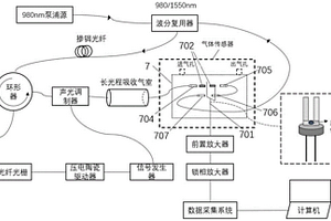 激光內(nèi)腔雙光譜石英增強(qiáng)型痕量氣體傳感系統(tǒng)及方法