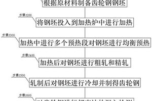 高溫滲碳汽車齒輪鋼及其生產(chǎn)工藝