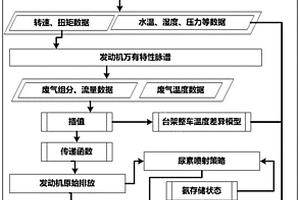 基于發(fā)動(dòng)機(jī)萬(wàn)有特性的整車PEMS排放的仿真預(yù)測(cè)方法