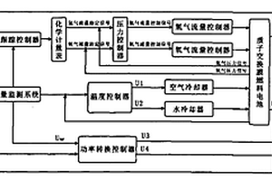 質(zhì)子交換膜燃料電池的智能綜合優(yōu)化監(jiān)測與控制器