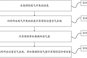 噴油量測量方法、裝置和系統(tǒng)