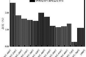 卷煙及再造煙葉燃燒溫度分布的測試表征方法