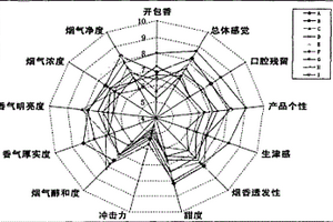 對卷煙的香氣風(fēng)格進(jìn)行測評的方法