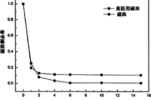 磁珠的制備方法及應(yīng)用