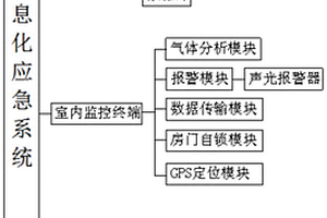 基于智慧城市的信息化應(yīng)急系統(tǒng)