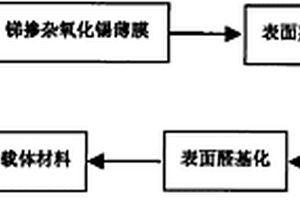 銻摻雜氧化錫薄膜載體材料的制備方法