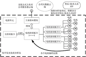 故障遠(yuǎn)程診斷系統(tǒng)及其應(yīng)用方法