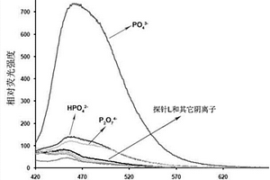 識別水環(huán)境中磷酸根離子的熒光分子探針及制備方法