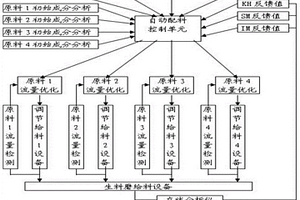 用于水泥生料的自動配料系統(tǒng)