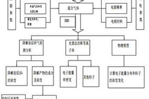 介質(zhì)阻擋放電高效無害化降解SF6廢氣的確認方法