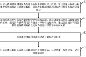 醫(yī)院泌尿外科專用導(dǎo)尿裝置、控制方法及控制系統(tǒng)