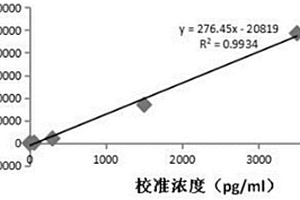 甲狀旁腺素試劑盒及其制備方法