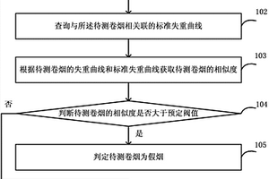 快速客觀辨別真假煙的方法和裝置