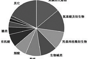 枸杞組織的代謝組學(xué)數(shù)據(jù)庫建立方法及應(yīng)用