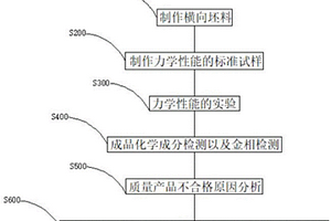 防止熱軋普碳鋼90度折彎開裂的質(zhì)量評(píng)價(jià)方法