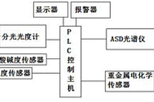 農(nóng)耕土壤重金屬監(jiān)測系統(tǒng)