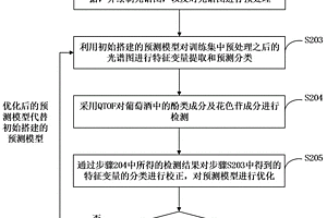 葡萄酒產(chǎn)地智能識別方法及系統(tǒng)