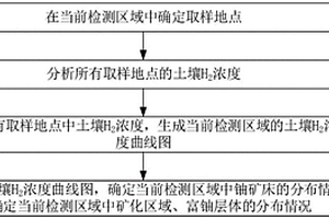 鈾礦床找礦方法、裝置和設(shè)備