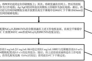 基于NiCo2O4的柔性電極及其制備方法和應用