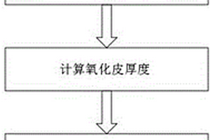 熱軋帶鋼表面氧化皮特性的預(yù)測(cè)方法