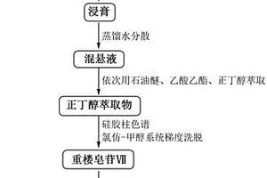 高純度重樓皂苷Ⅶ的制備方法及質(zhì)量控制方法