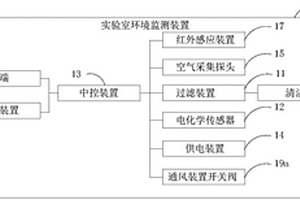 實(shí)驗(yàn)室環(huán)境監(jiān)測裝置