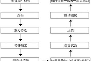 輪轂鑄造加工工藝