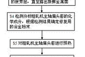 粗軋機主軸扁頭套磨損后的修復(fù)方法