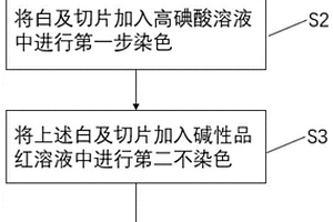 測定白及塊莖中白及多糖含量的方法