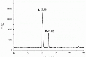 基于柱串聯(lián)技術(shù)高效分離乳酸對(duì)映體的方法