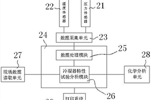 核電站用冷凝器特性試驗系統(tǒng)、方法及裝置